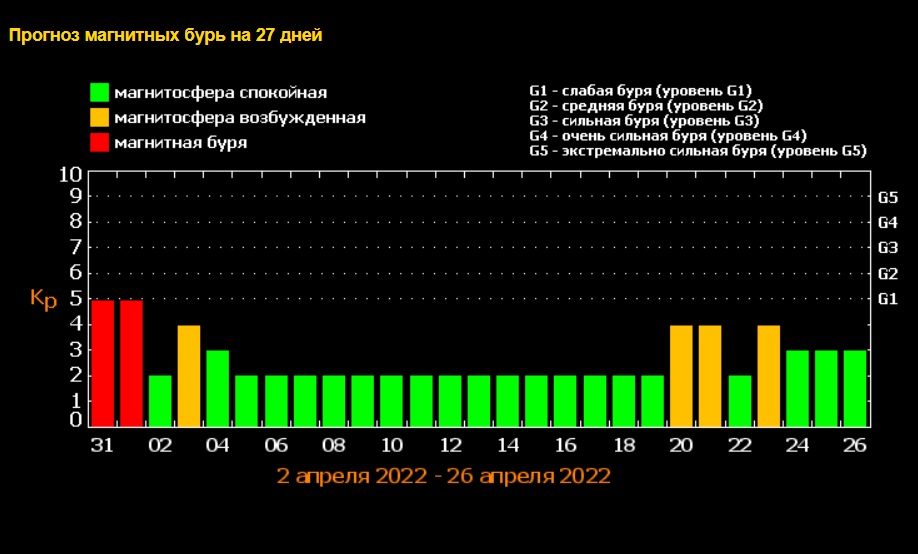 Магнитные бури таблица 2024 года